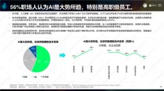 <b>62%的职场人认为这将推进小我能力的提拔</b>